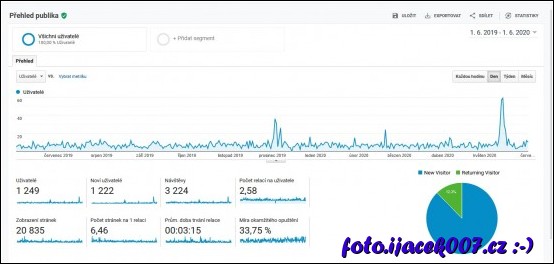 Portál Agregátor Blogů a jeho statistika návštěvnosti. 